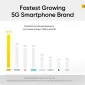 Fastest Growing 5G Smartphone Brand